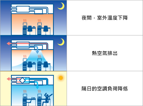 節能運轉模式