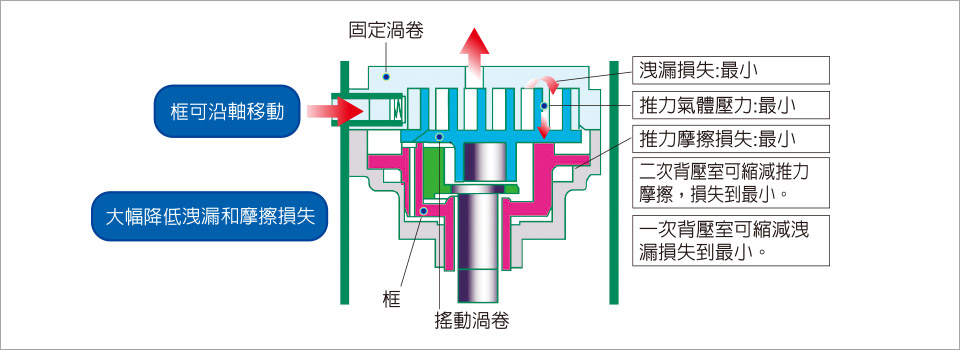 高效渦卷式壓縮機