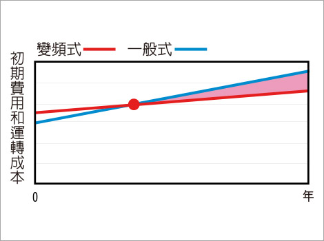 變頻技術